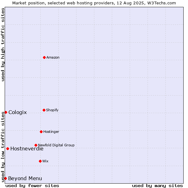 Market position of Hostneverdie vs. Beyond Menu vs. Cologix