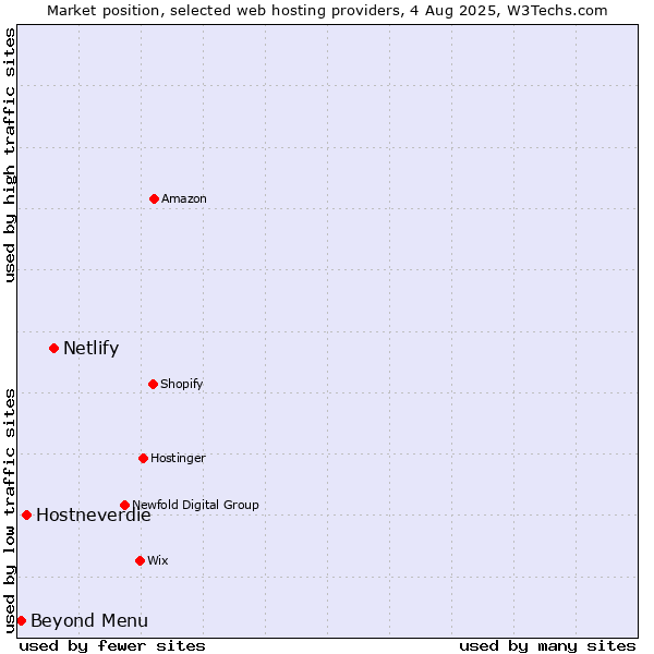 Market position of Netlify vs. Hostneverdie vs. Beyond Menu