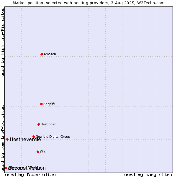 Market position of Hostneverdie vs. Beyond Menu vs. Webhost Python