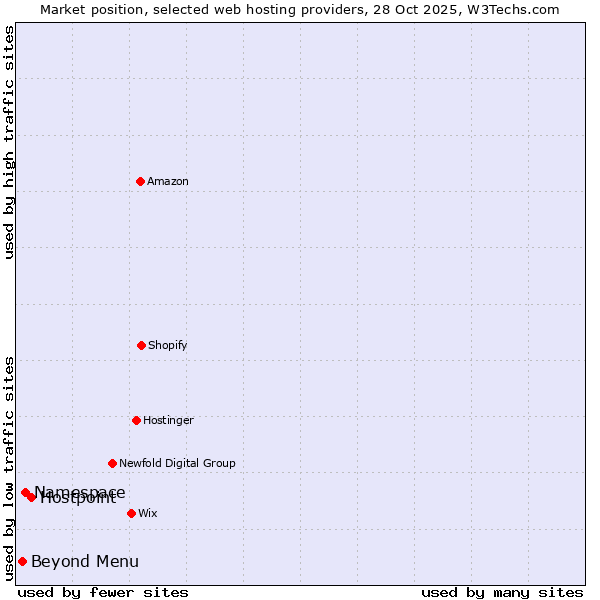 Market position of Hostpoint vs. Namespace vs. Beyond Menu