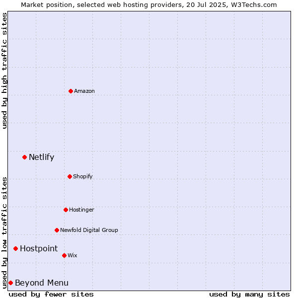 Market position of Netlify vs. Hostpoint vs. Beyond Menu