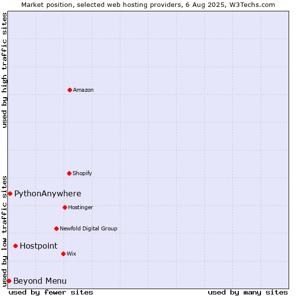Market position of Hostpoint vs. Beyond Menu vs. PythonAnywhere