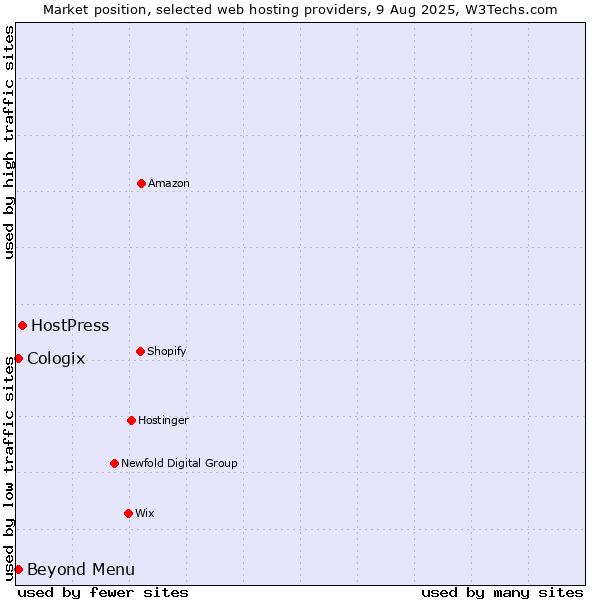Market position of HostPress vs. Beyond Menu vs. Cologix