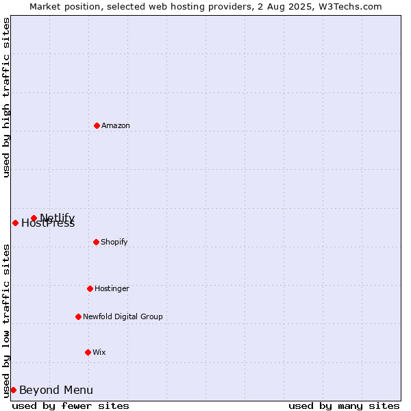 Market position of Netlify vs. HostPress vs. Beyond Menu