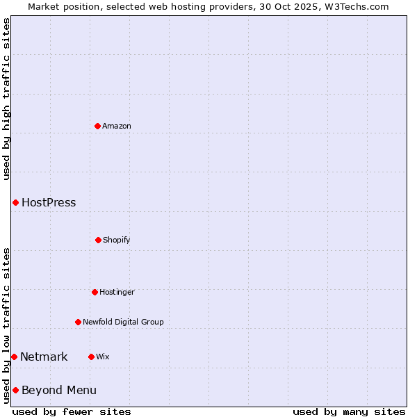 Market position of Beyond Menu vs. HostPress vs. Netmark