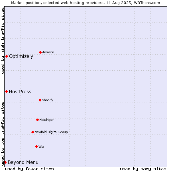 Market position of Optimizely vs. HostPress vs. Beyond Menu