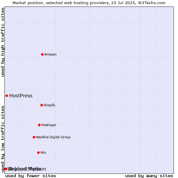 Market position of HostPress vs. Beyond Menu vs. Webhost Python