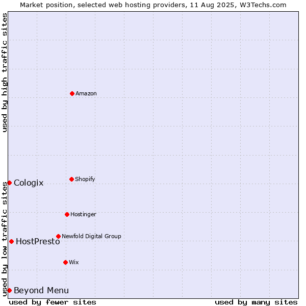 Market position of HostPresto vs. Beyond Menu vs. Cologix