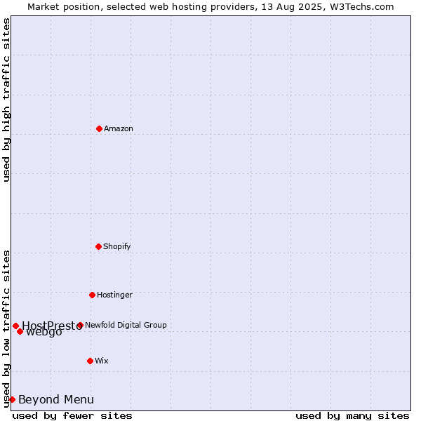 Market position of webgo vs. HostPresto vs. Beyond Menu