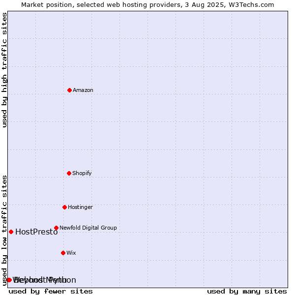 Market position of HostPresto vs. Beyond Menu vs. Webhost Python