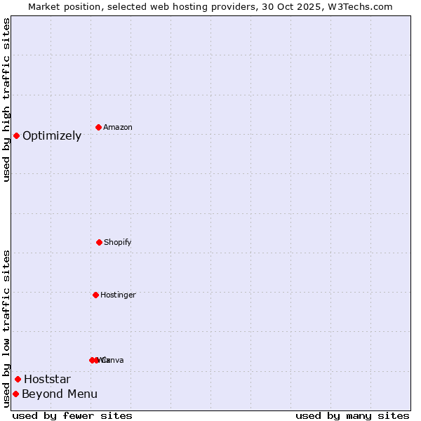 Market position of Hoststar vs. Optimizely vs. Beyond Menu