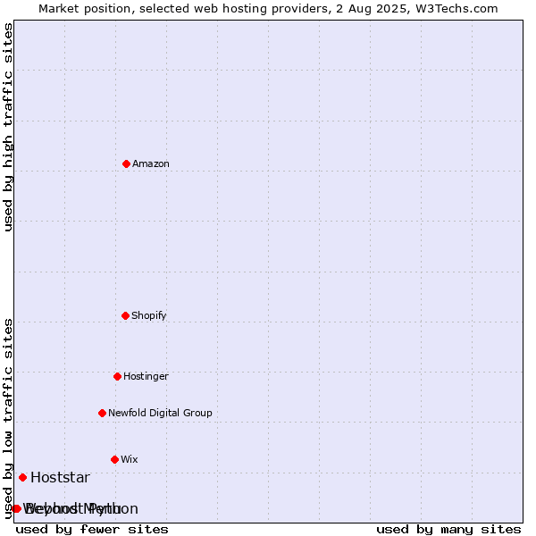 Market position of Hoststar vs. Beyond Menu vs. Webhost Python