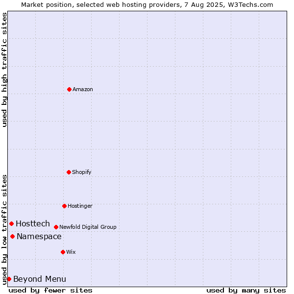 Market position of Namespace vs. Hosttech vs. Beyond Menu