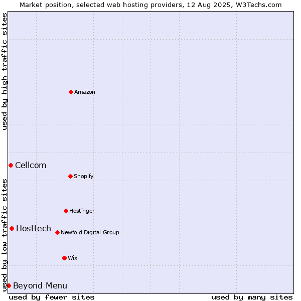 Market position of Hosttech vs. Cellcom vs. Beyond Menu