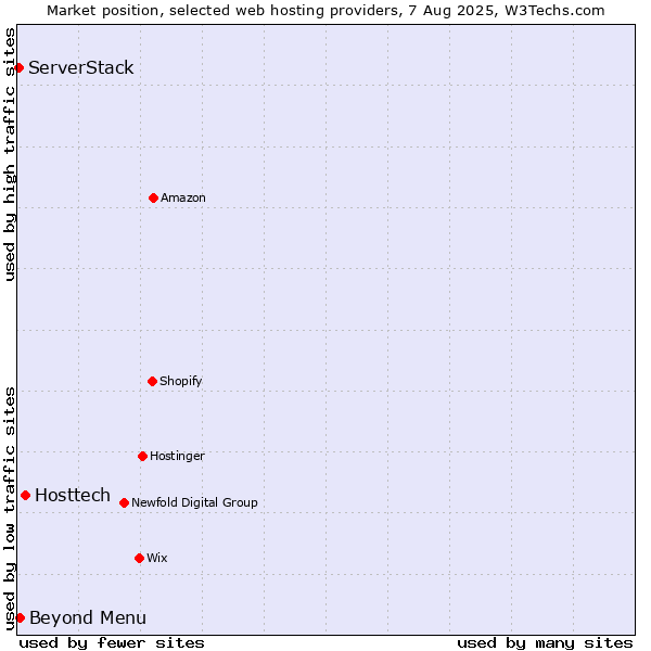Market position of Hosttech vs. Beyond Menu vs. ServerStack