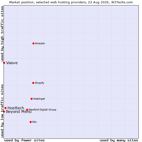 Market position of Hosttech vs. Beyond Menu vs. Vaave