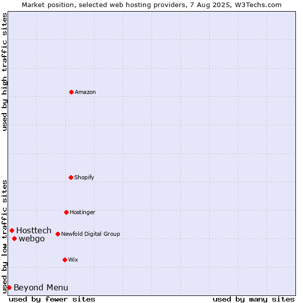 Market position of webgo vs. Hosttech vs. Beyond Menu