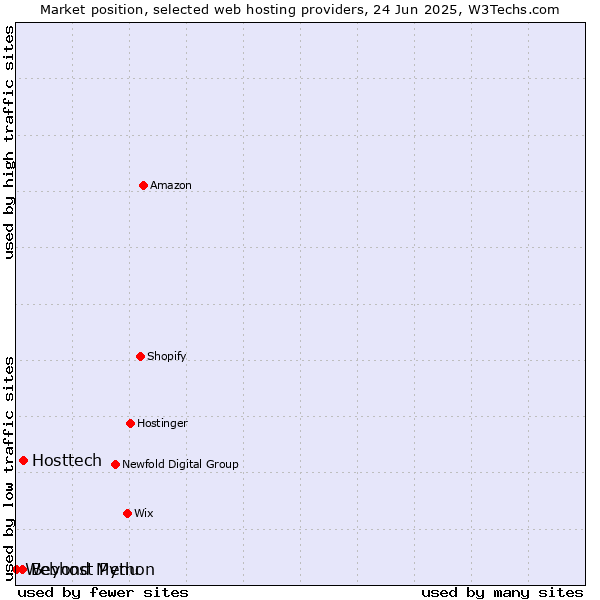 Market position of Hosttech vs. Beyond Menu vs. Webhost Python