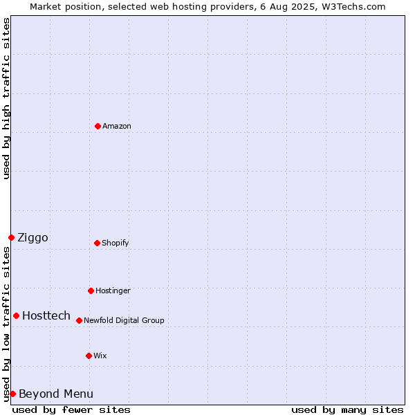 Market position of Hosttech vs. Beyond Menu vs. Ziggo