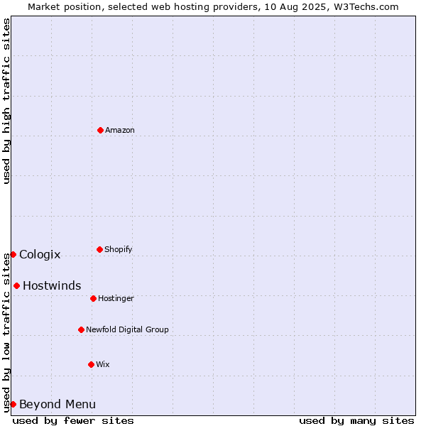 Market position of Hostwinds vs. Beyond Menu vs. Cologix