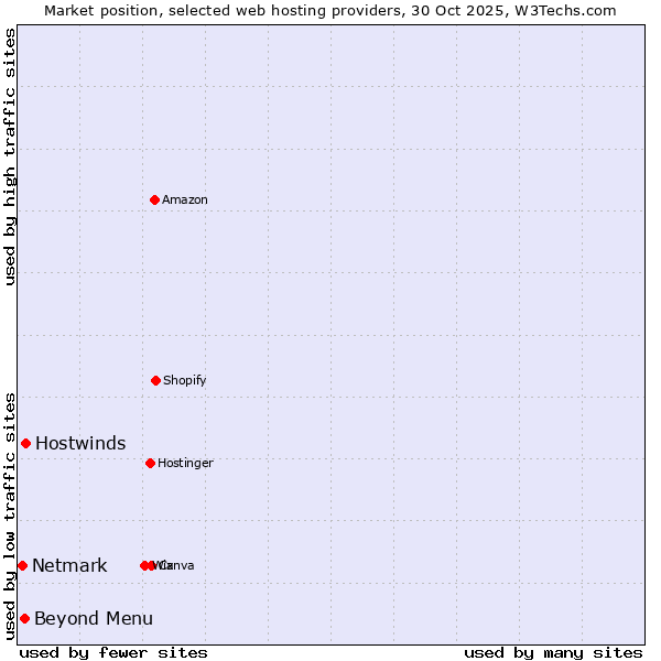 Market position of Hostwinds vs. Beyond Menu vs. Netmark