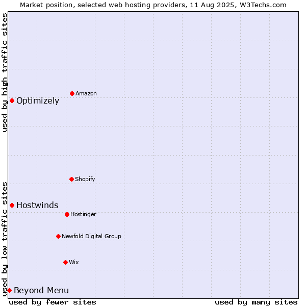 Market position of Hostwinds vs. Optimizely vs. Beyond Menu
