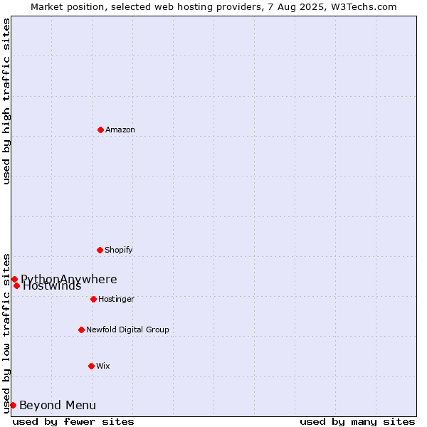 Market position of Hostwinds vs. Beyond Menu vs. PythonAnywhere