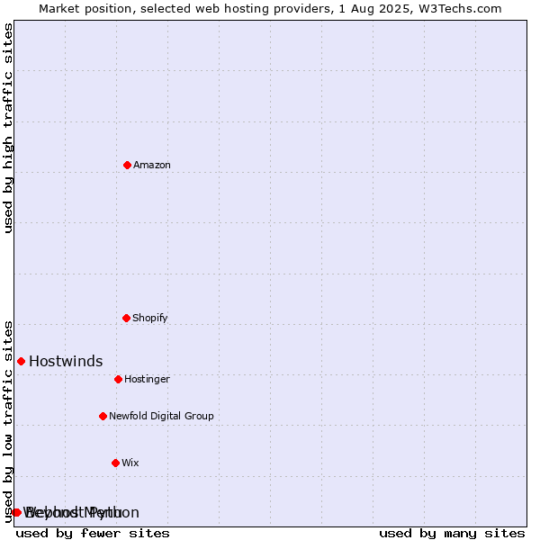 Market position of Hostwinds vs. Beyond Menu vs. Webhost Python