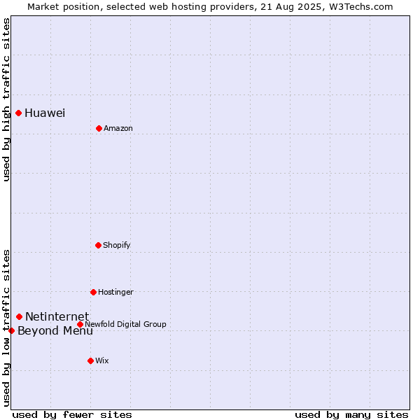 Market position of Netinternet vs. Huawei vs. Beyond Menu