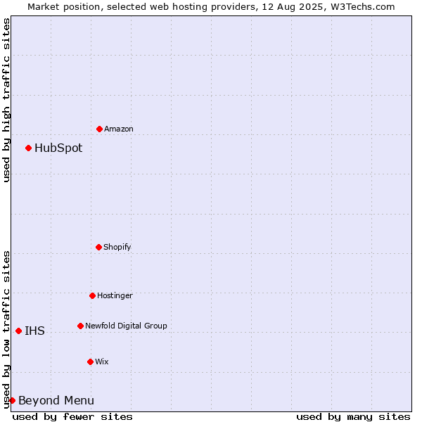 Market position of HubSpot vs. IHS vs. Beyond Menu