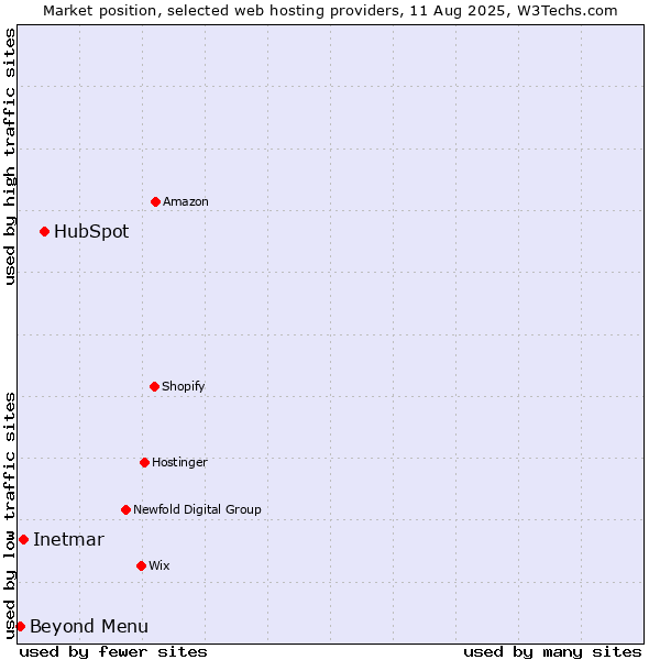 Market position of HubSpot vs. Beyond Menu vs. Inetmar