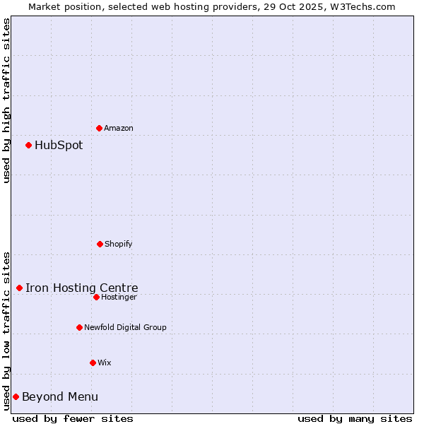 Market position of HubSpot vs. Iron Hosting Centre vs. Beyond Menu