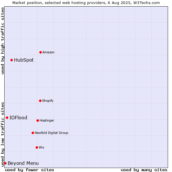 Market position of HubSpot vs. IOFlood vs. Beyond Menu