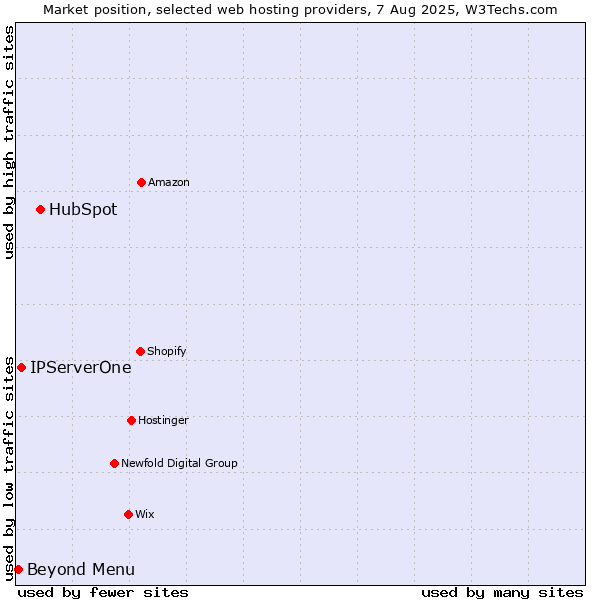 Market position of HubSpot vs. Beyond Menu vs. IPServerOne