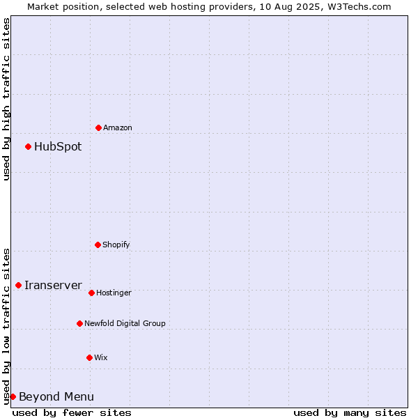 Market position of HubSpot vs. Iranserver vs. Beyond Menu