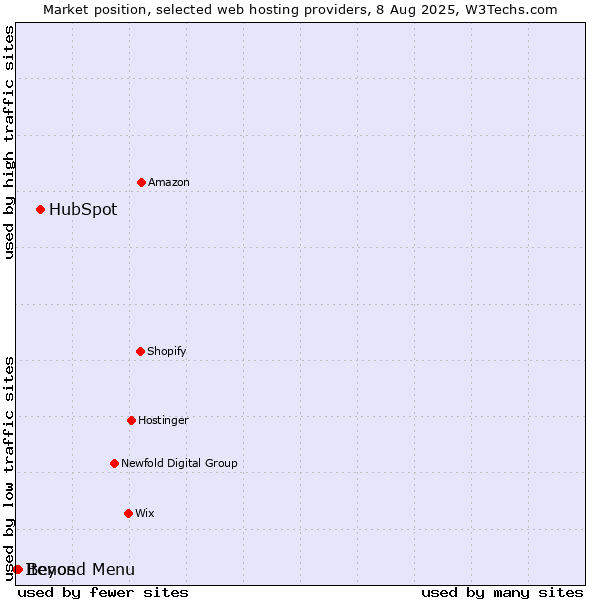 Market position of HubSpot vs. Beyond Menu vs. Itenos
