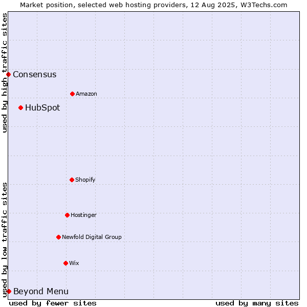 Market position of HubSpot vs. Beyond Menu vs. Consensus