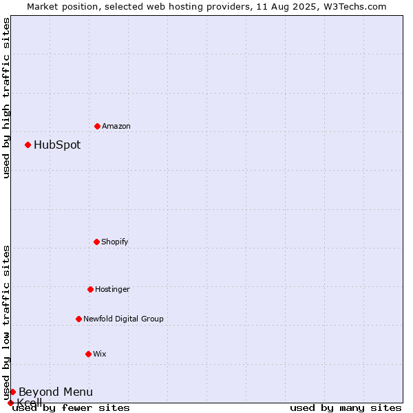 Market position of HubSpot vs. Beyond Menu vs. Kcell