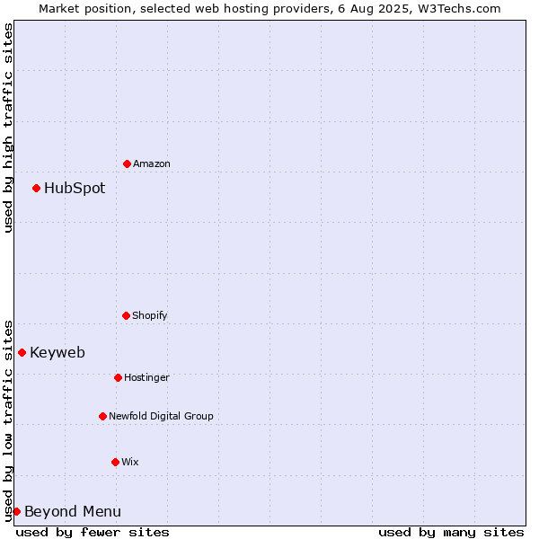 Market position of HubSpot vs. Keyweb vs. Beyond Menu