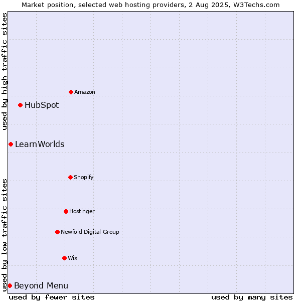 Market position of HubSpot vs. Beyond Menu vs. LearnWorlds