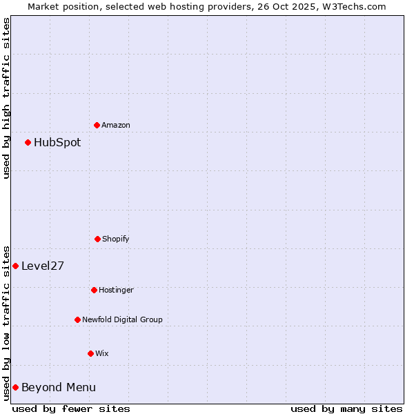 Market position of HubSpot vs. Level27 vs. Beyond Menu