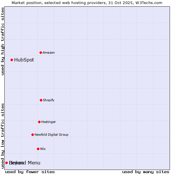 Market position of HubSpot vs. Beyond Menu vs. Linkeo