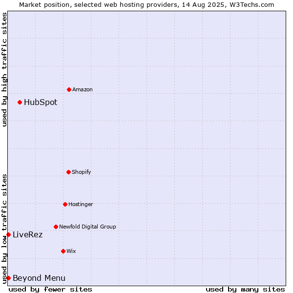 Market position of HubSpot vs. Beyond Menu vs. LiveRez