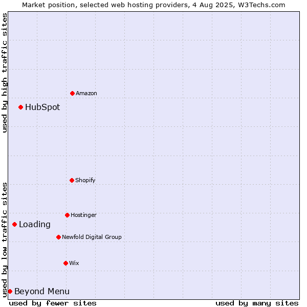 Market position of HubSpot vs. Loading vs. Beyond Menu