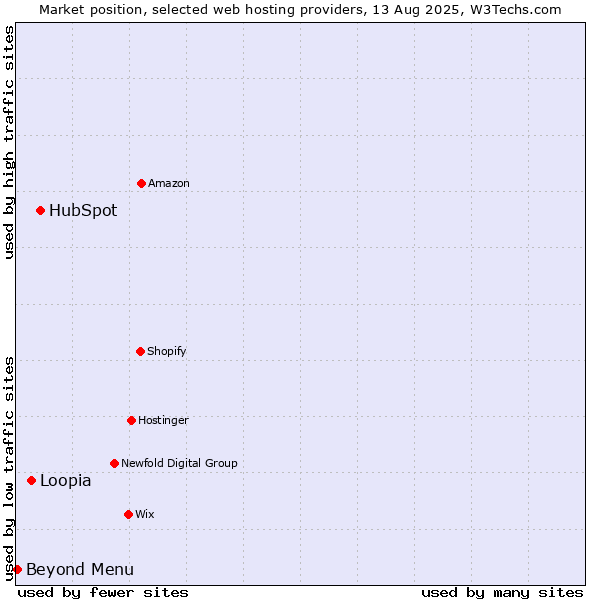 Market position of HubSpot vs. Loopia vs. Beyond Menu
