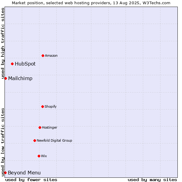 Market position of HubSpot vs. Beyond Menu vs. Mailchimp
