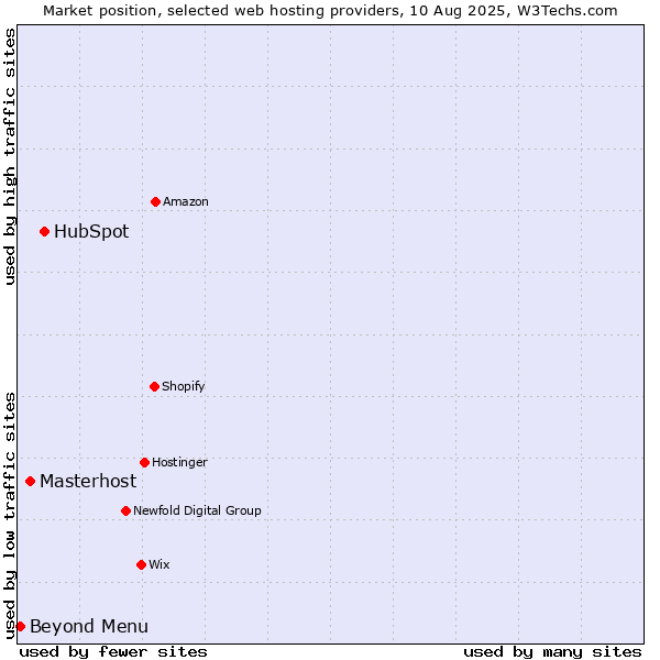 Market position of HubSpot vs. Masterhost vs. Beyond Menu