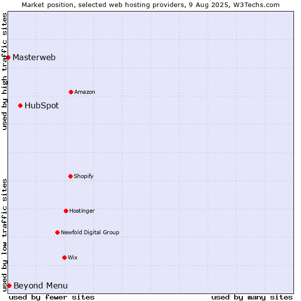 Market position of HubSpot vs. Beyond Menu vs. Masterweb