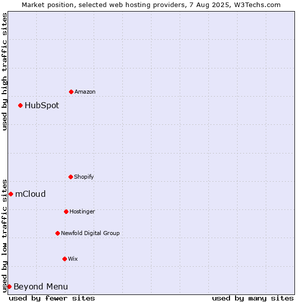 Market position of HubSpot vs. Beyond Menu vs. mCloud