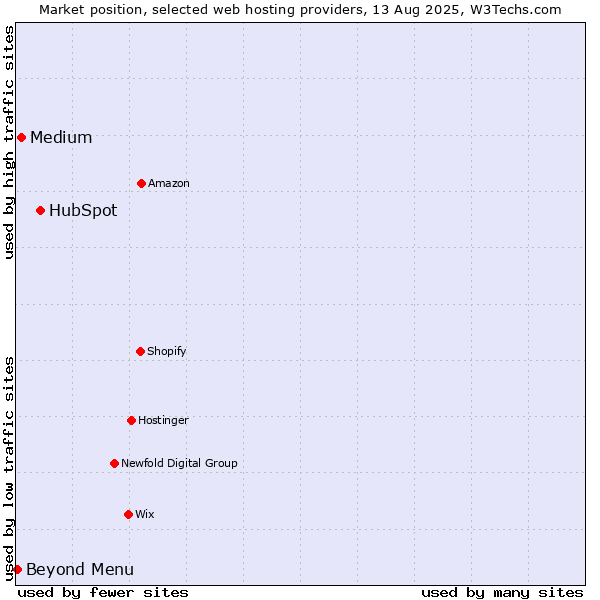 Market position of HubSpot vs. Medium vs. Beyond Menu